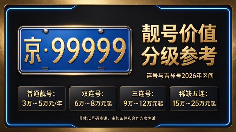 闲置北京租牌照三年价格明细表 - 业务展示图